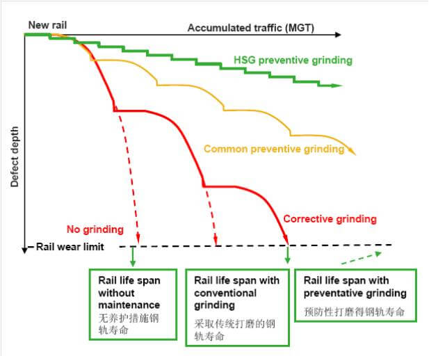 steel rail maintenance technology