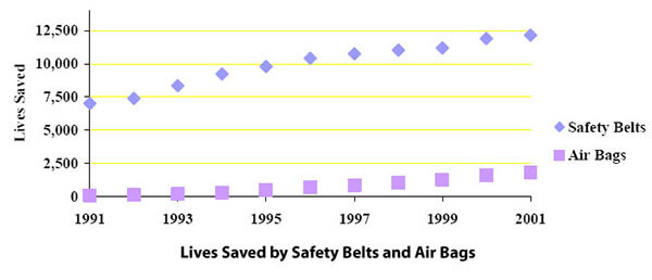 safety belt saved lives