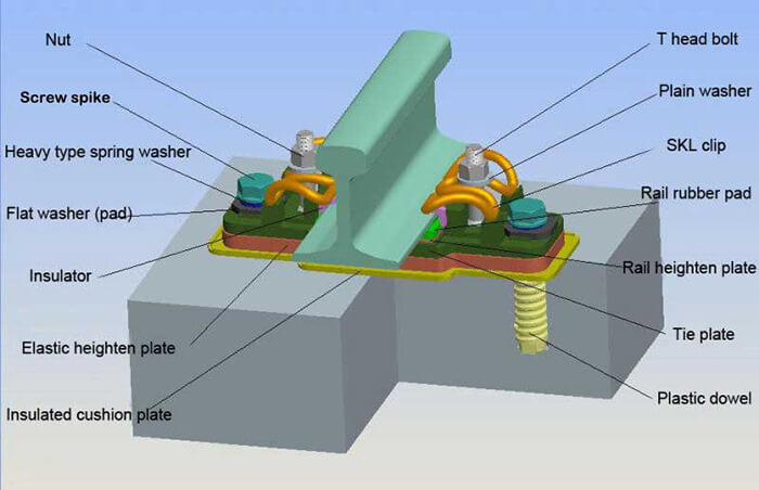 screw spikes application on railway system